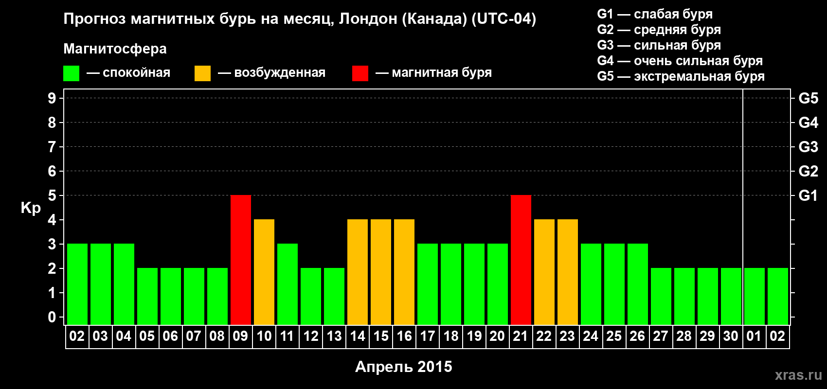 Прогноз максимального суточного геомагнитного индекса Kp на <b>1 месяц</b> (31 день) <b>с 02 апреля по 02 мая 2015 г</b>
