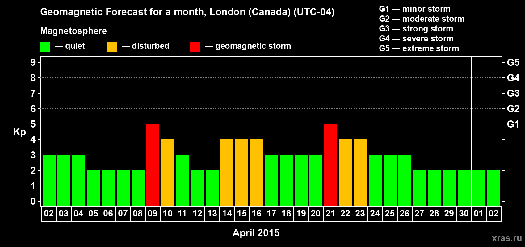 Forecast of the daily maximal value of geomagnetic index Kp for <b>1 month</b> (31 days) <b>from Apr 02, 2015 to May 02, 2015</b>
