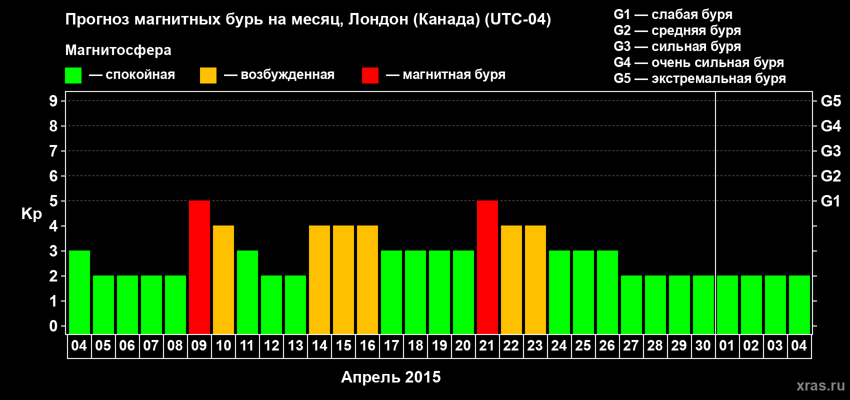 Прогноз максимального суточного геомагнитного индекса Kp на <b>1 месяц</b> (31 день) <b>с 04 апреля по 04 мая 2015 г</b>