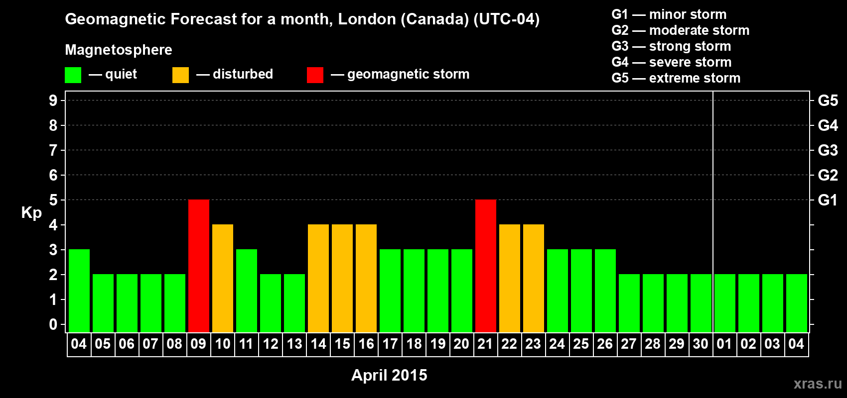 Forecast of the daily maximal value of geomagnetic index Kp for <b>1 month</b> (31 days) <b>from Apr 04, 2015 to May 04, 2015</b>