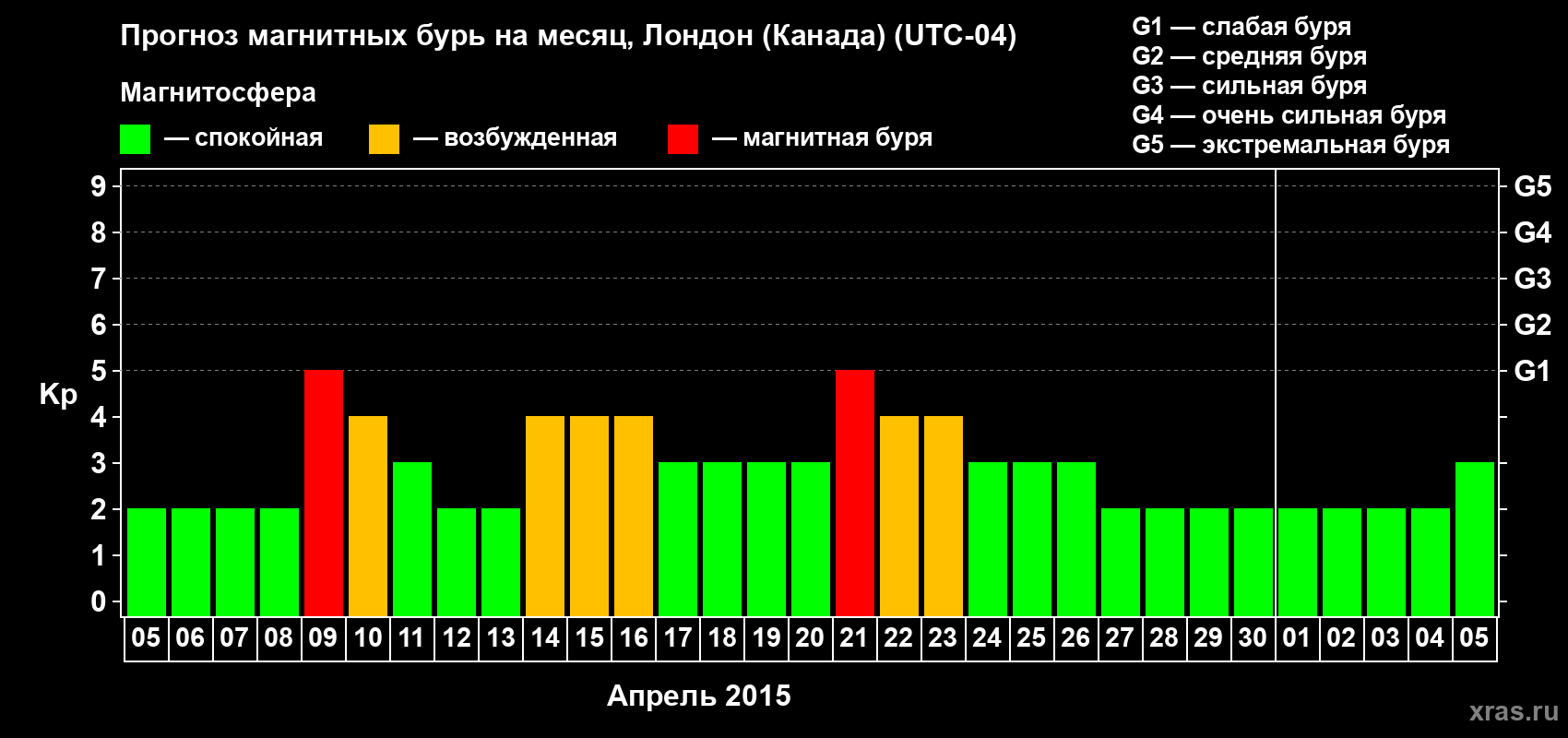 Прогноз максимального суточного геомагнитного индекса Kp на <b>1 месяц</b> (31 день) <b>с 05 апреля по 05 мая 2015 г</b>