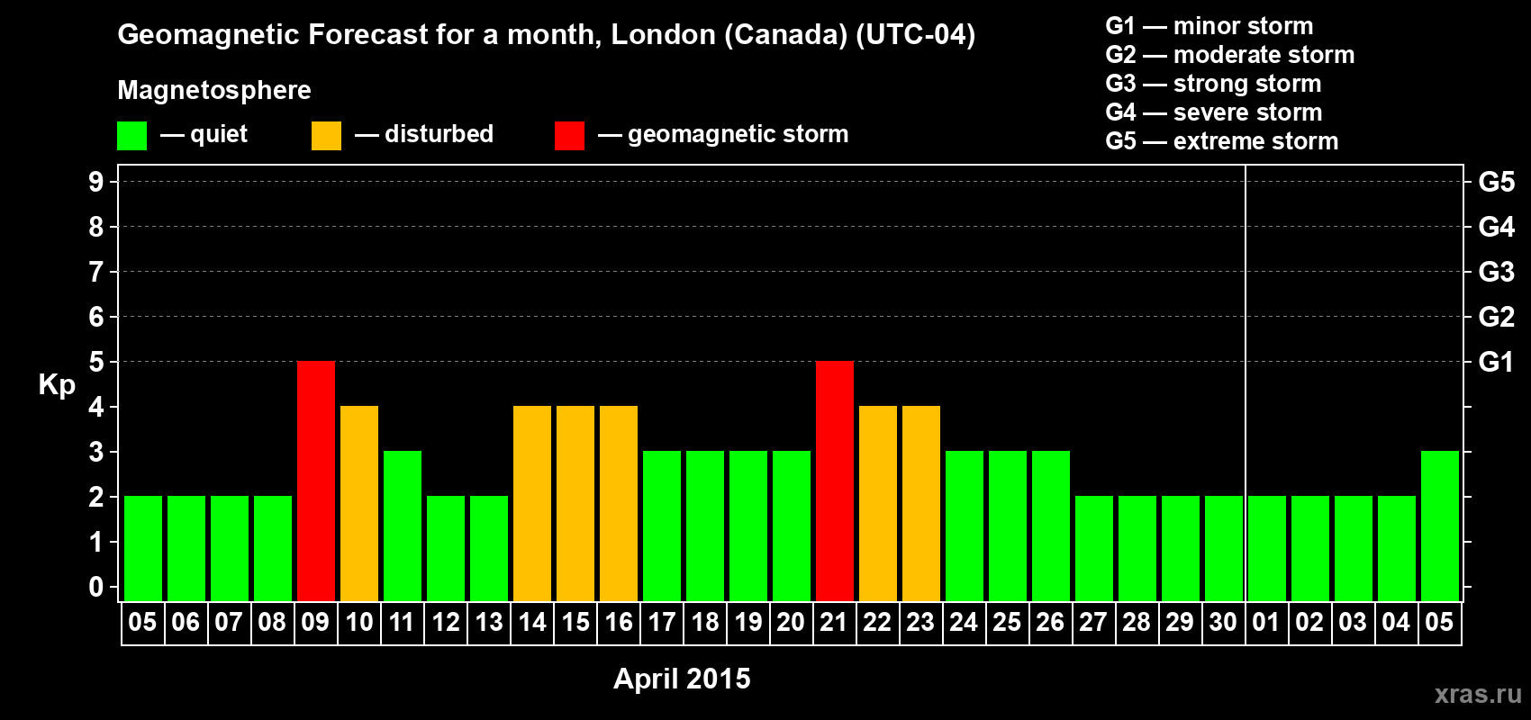 Forecast of the daily maximal value of geomagnetic index Kp for <b>1 month</b> (31 days) <b>from Apr 05, 2015 to May 05, 2015</b>