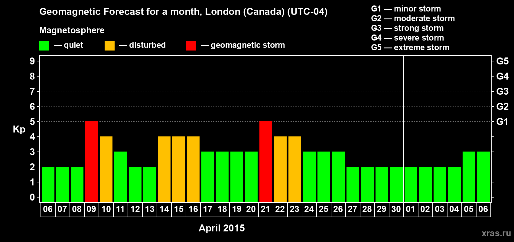 Forecast of the daily maximal value of geomagnetic index Kp for <b>1 month</b> (31 days) <b>from Apr 06, 2015 to May 06, 2015</b>