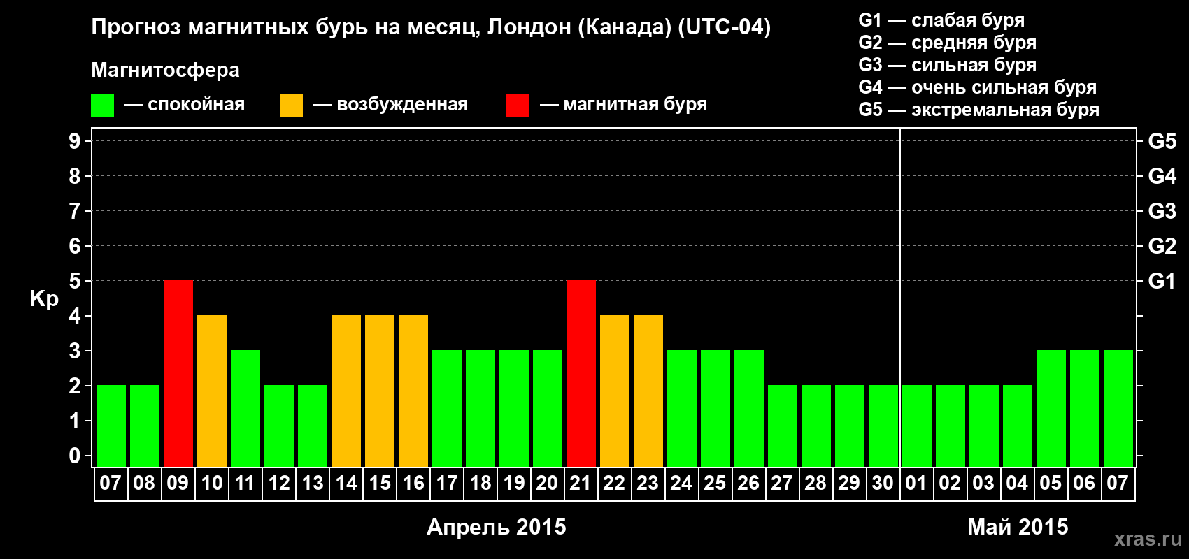 Прогноз максимального суточного геомагнитного индекса Kp на <b>1 месяц</b> (31 день) <b>с 07 апреля по 07 мая 2015 г</b>