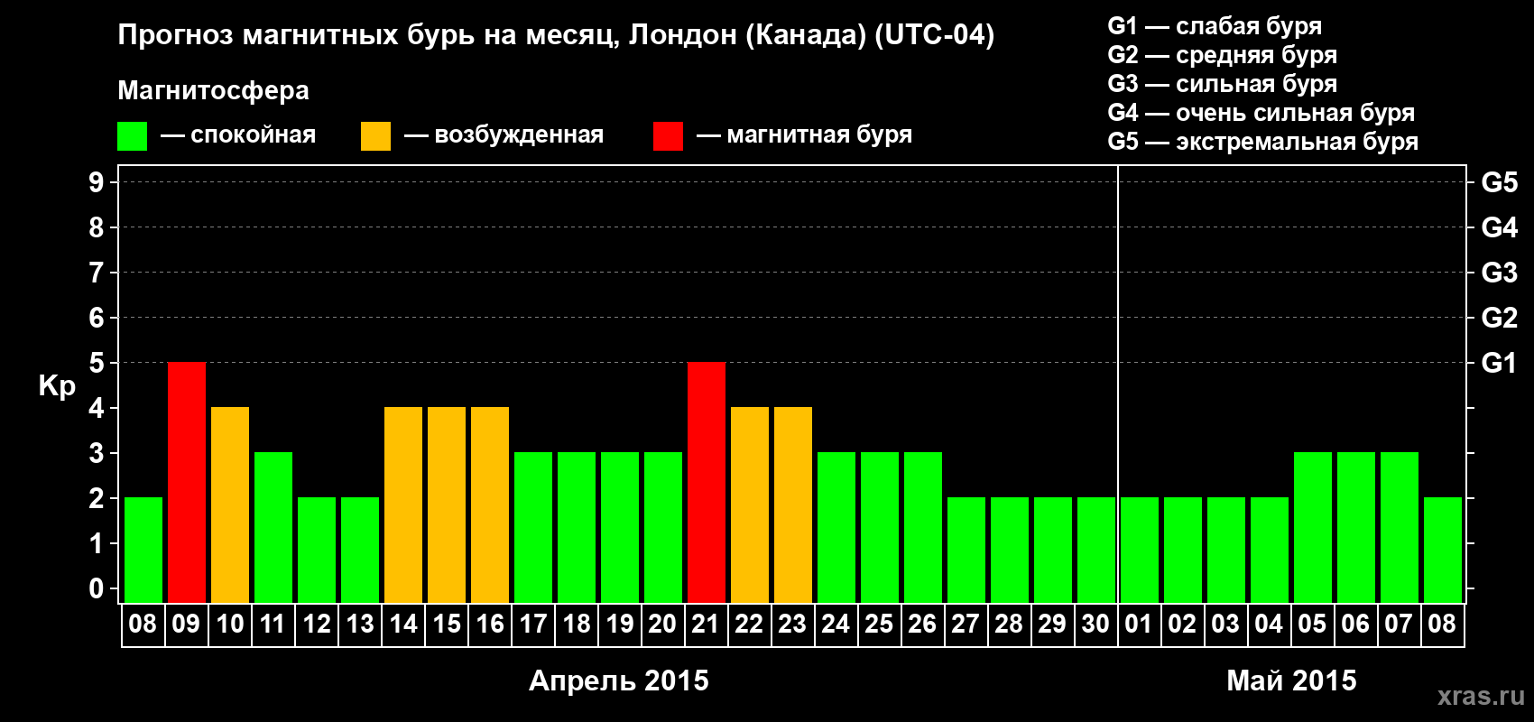 Прогноз максимального суточного геомагнитного индекса Kp на <b>1 месяц</b> (31 день) <b>с 08 апреля по 08 мая 2015 г</b>