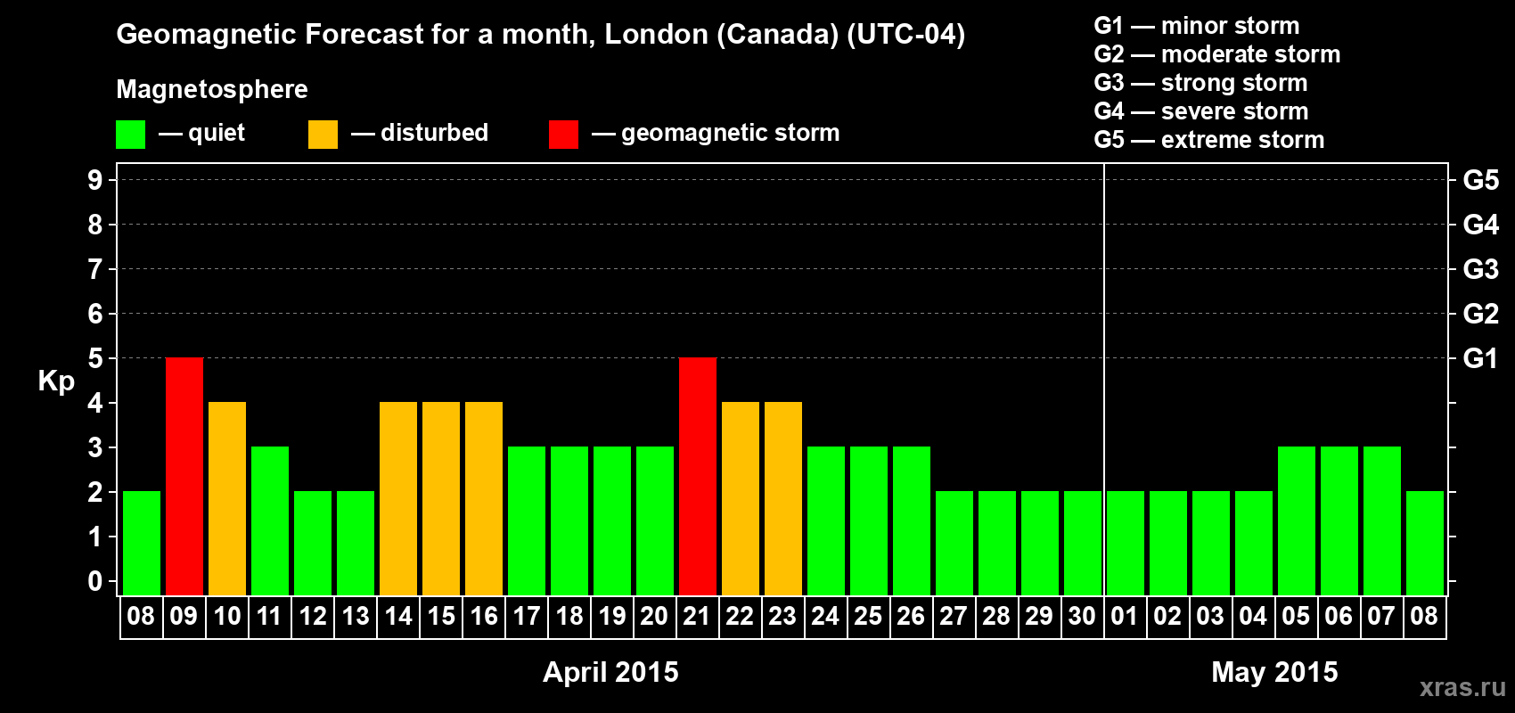 Forecast of the daily maximal value of geomagnetic index Kp for <b>1 month</b> (31 days) <b>from Apr 08, 2015 to May 08, 2015</b>