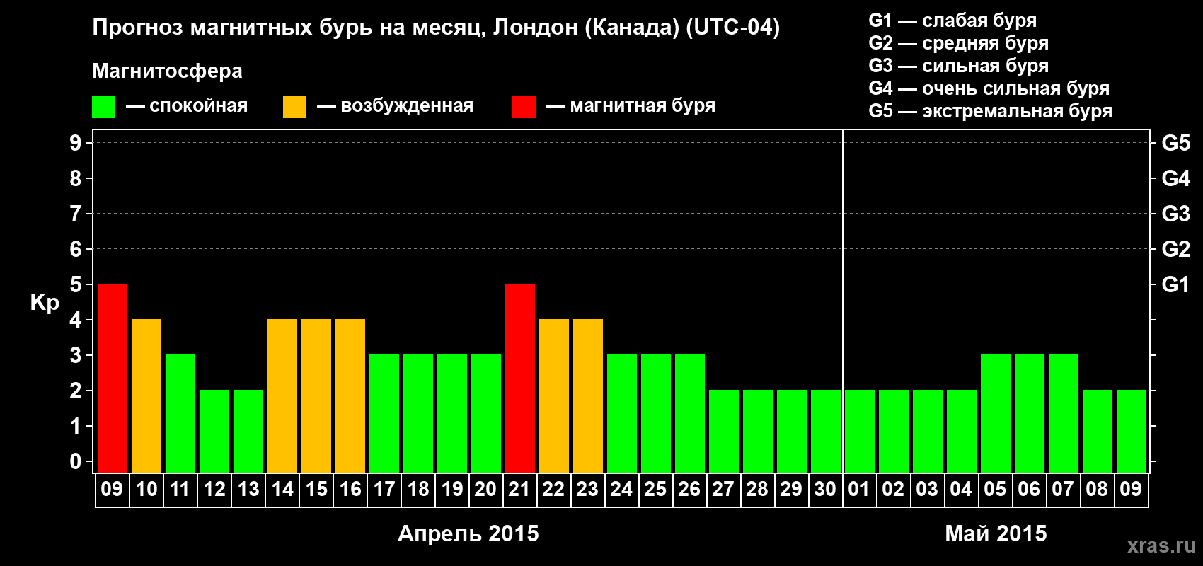 Прогноз максимального суточного геомагнитного индекса Kp на <b>1 месяц</b> (31 день) <b>с 09 апреля по 09 мая 2015 г</b>