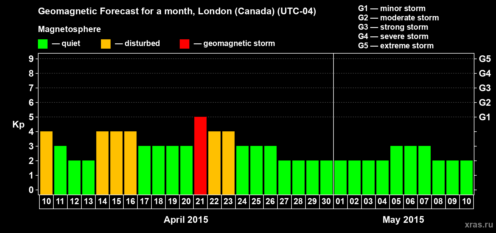 Forecast of the daily maximal value of geomagnetic index Kp for <b>1 month</b> (31 days) <b>from Apr 10, 2015 to May 10, 2015</b>