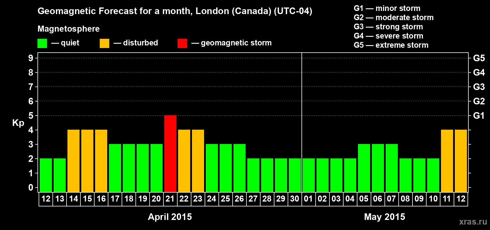 Forecast of the daily maximal value of geomagnetic index Kp for <b>1 month</b> (31 days) <b>from Apr 12, 2015 to May 12, 2015</b>
