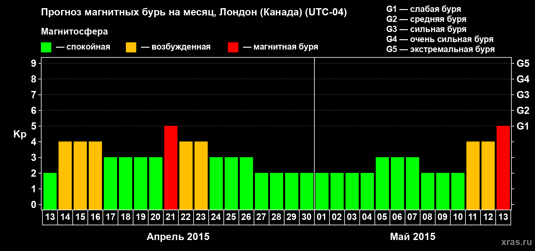 Прогноз максимального суточного геомагнитного индекса Kp на <b>1 месяц</b> (31 день) <b>с 13 апреля по 13 мая 2015 г</b>