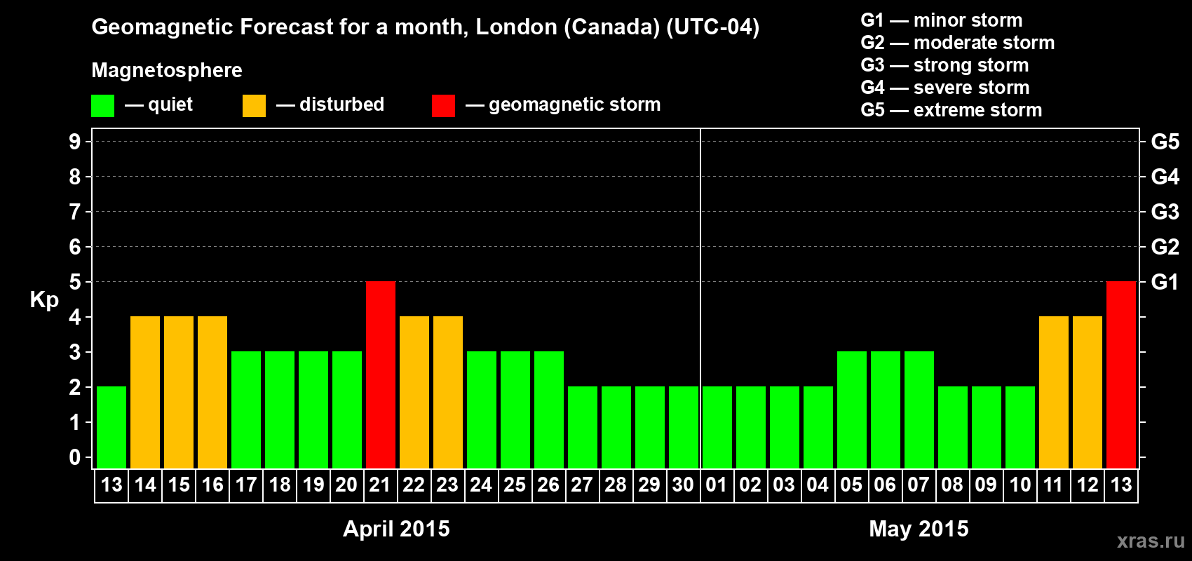 Forecast of the daily maximal value of geomagnetic index Kp for <b>1 month</b> (31 days) <b>from Apr 13, 2015 to May 13, 2015</b>