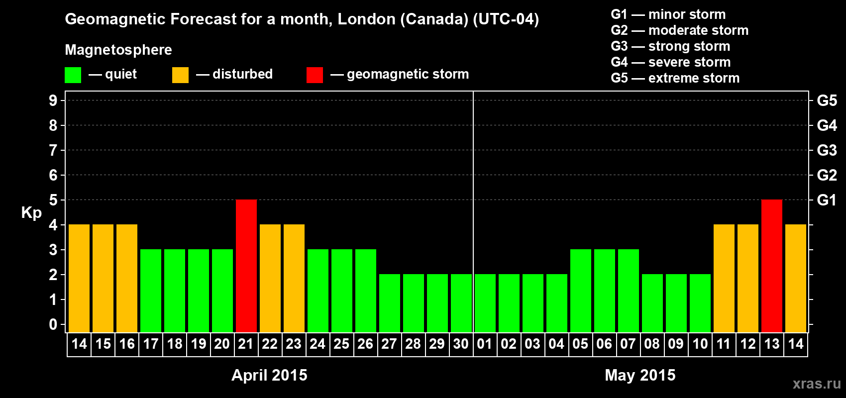 Forecast of the daily maximal value of geomagnetic index Kp for <b>1 month</b> (31 days) <b>from Apr 14, 2015 to May 14, 2015</b>