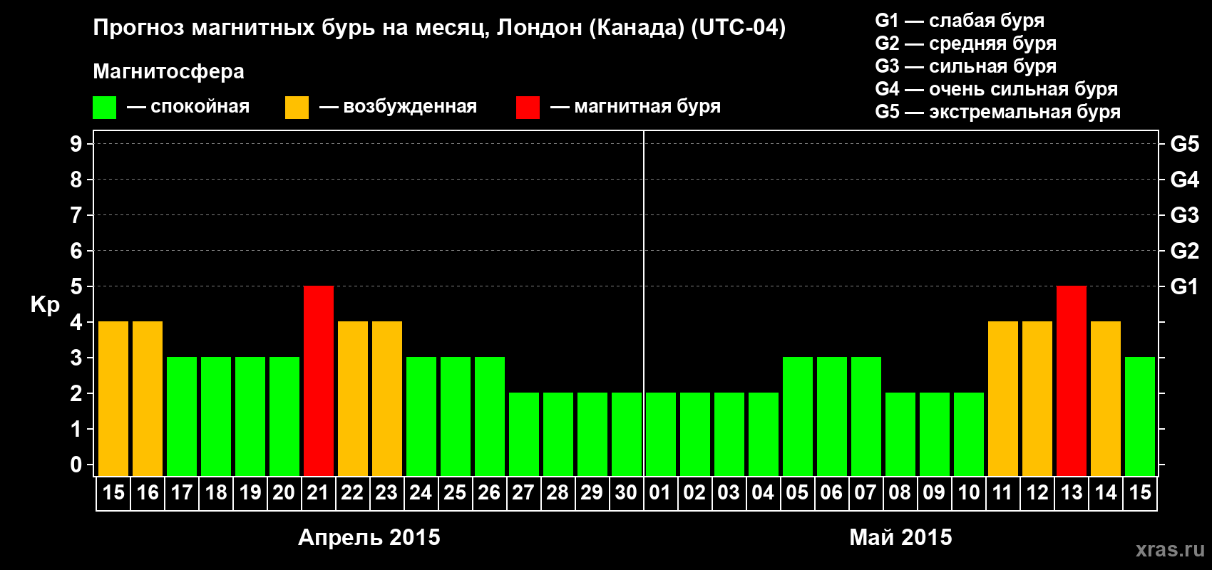 Прогноз максимального суточного геомагнитного индекса Kp на <b>1 месяц</b> (31 день) <b>с 15 апреля по 15 мая 2015 г</b>