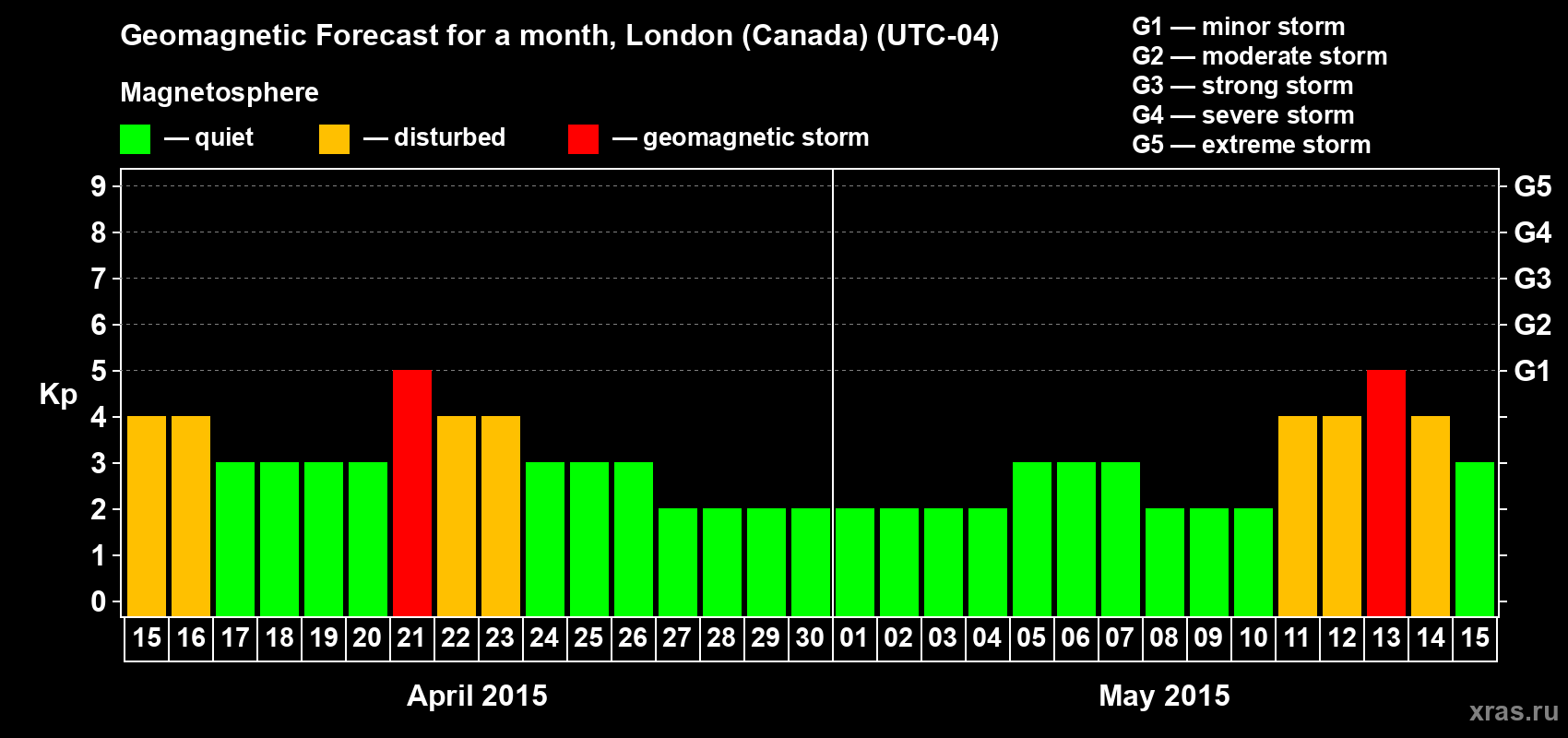 Forecast of the daily maximal value of geomagnetic index Kp for <b>1 month</b> (31 days) <b>from Apr 15, 2015 to May 15, 2015</b>