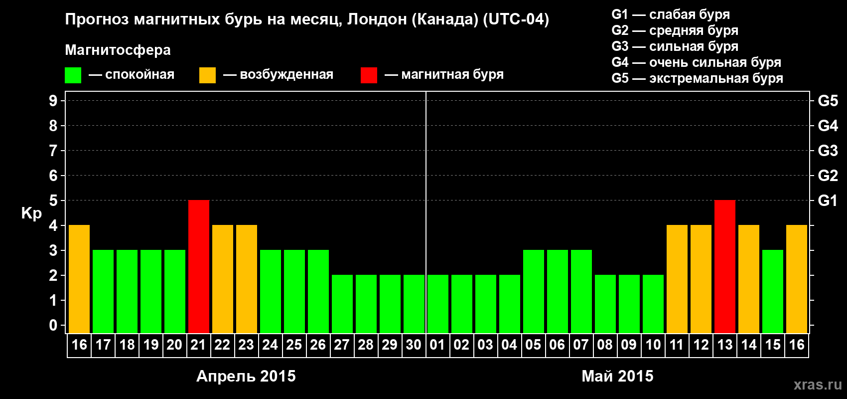 Прогноз максимального суточного геомагнитного индекса Kp на <b>1 месяц</b> (31 день) <b>с 16 апреля по 16 мая 2015 г</b>