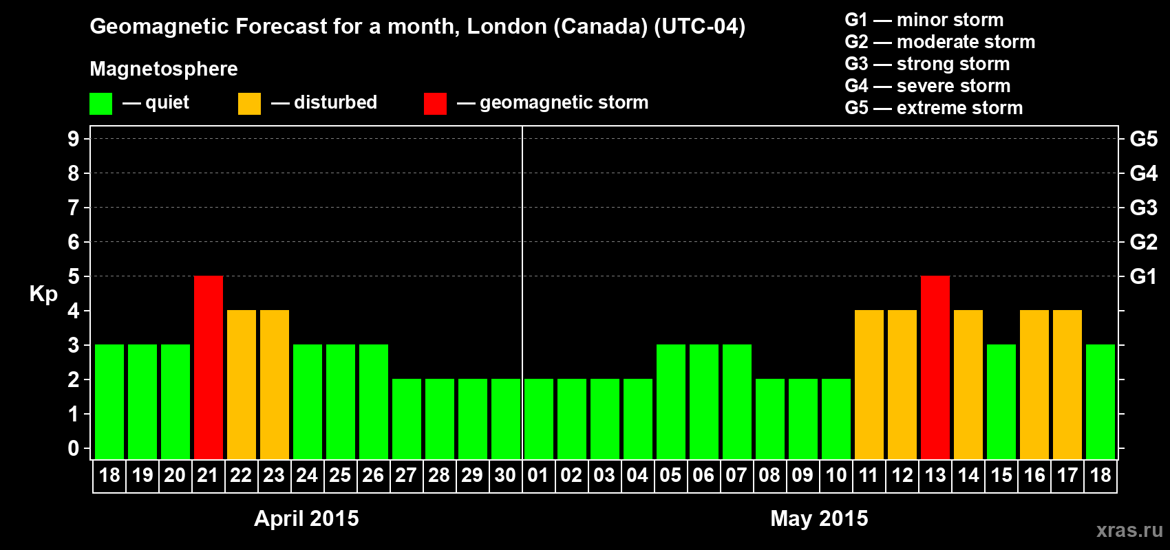 Forecast of the daily maximal value of geomagnetic index Kp for <b>1 month</b> (31 days) <b>from Apr 18, 2015 to May 18, 2015</b>