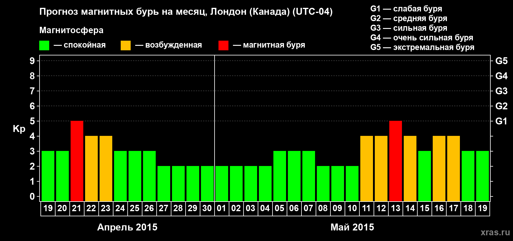 Прогноз максимального суточного геомагнитного индекса Kp на <b>1 месяц</b> (31 день) <b>с 19 апреля по 19 мая 2015 г</b>