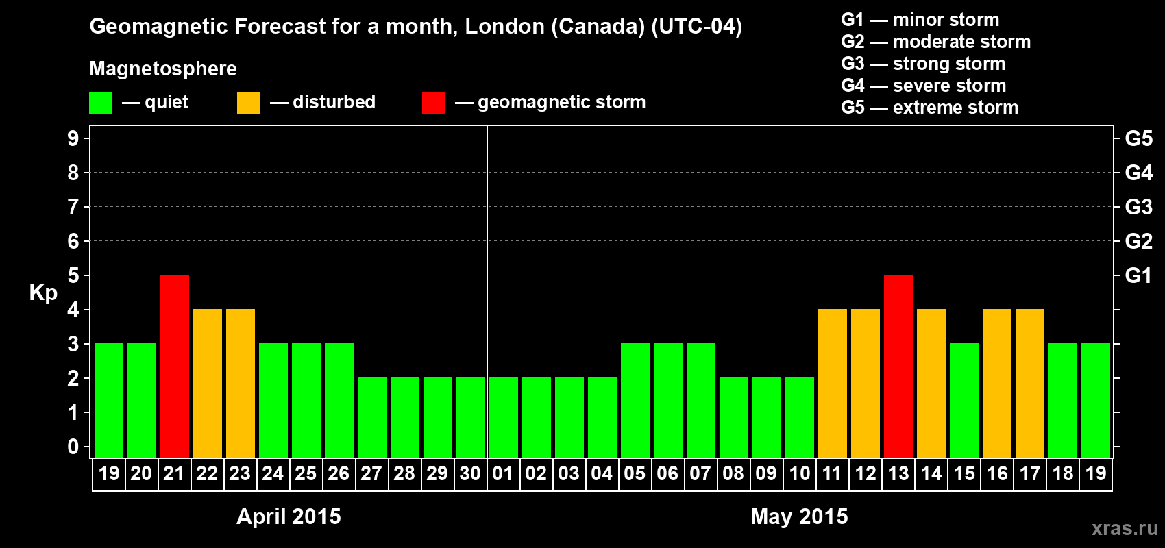 Forecast of the daily maximal value of geomagnetic index Kp for <b>1 month</b> (31 days) <b>from Apr 19, 2015 to May 19, 2015</b>
