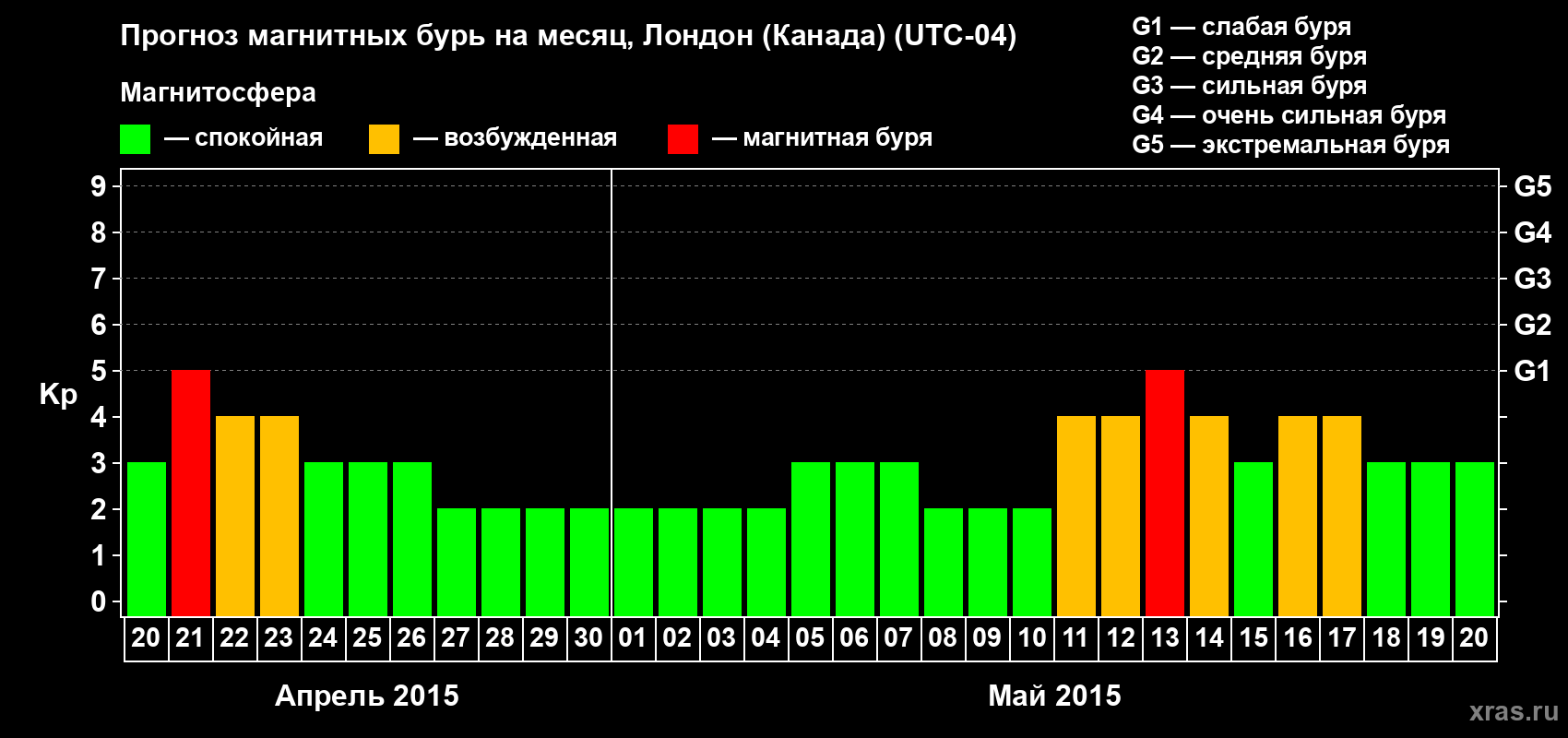 Прогноз максимального суточного геомагнитного индекса Kp на <b>1 месяц</b> (31 день) <b>с 20 апреля по 20 мая 2015 г</b>