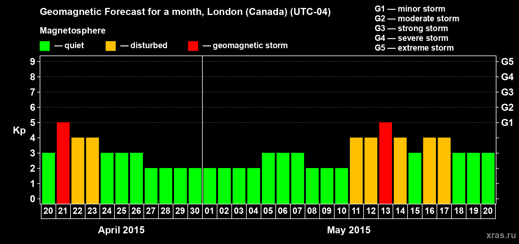 Forecast of the daily maximal value of geomagnetic index Kp for <b>1 month</b> (31 days) <b>from Apr 20, 2015 to May 20, 2015</b>