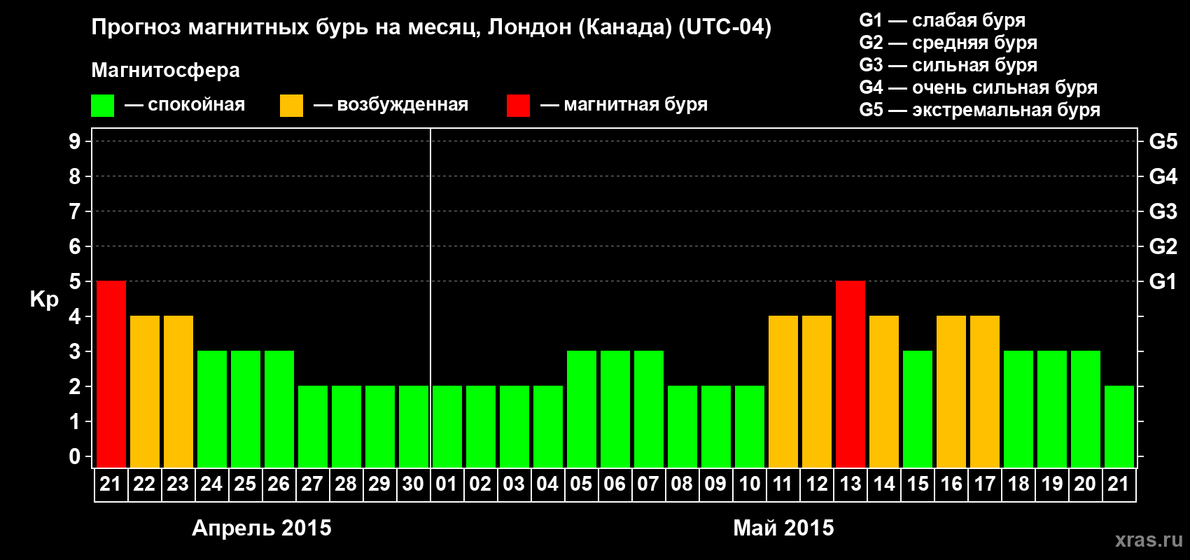 Прогноз максимального суточного геомагнитного индекса Kp на <b>1 месяц</b> (31 день) <b>с 21 апреля по 21 мая 2015 г</b>