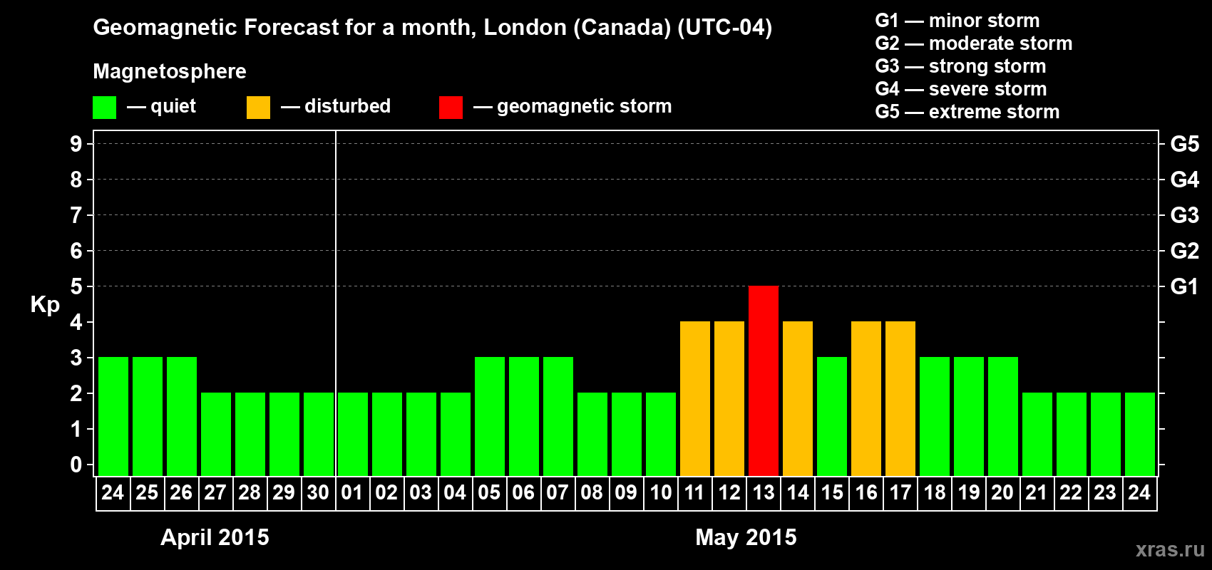 Forecast of the daily maximal value of geomagnetic index Kp for <b>1 month</b> (31 days) <b>from Apr 24, 2015 to May 24, 2015</b>