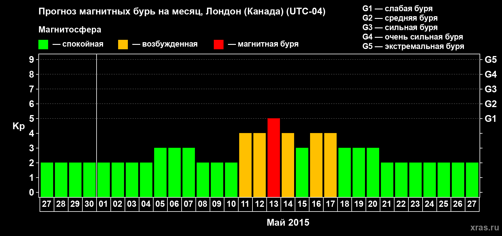 Прогноз максимального суточного геомагнитного индекса Kp на <b>1 месяц</b> (31 день) <b>с 27 апреля по 27 мая 2015 г</b>