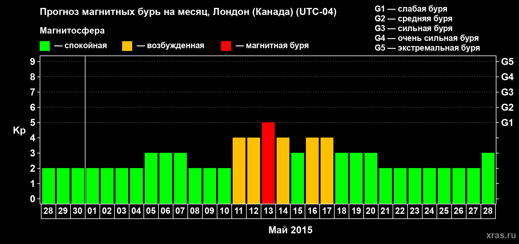 Прогноз максимального суточного геомагнитного индекса Kp на <b>1 месяц</b> (31 день) <b>с 28 апреля по 28 мая 2015 г</b>