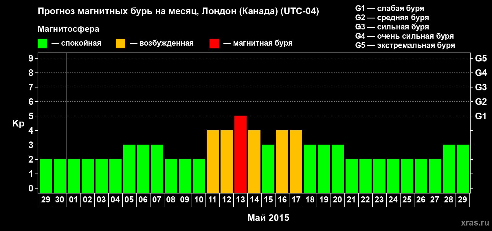 Прогноз максимального суточного геомагнитного индекса Kp на <b>1 месяц</b> (31 день) <b>с 29 апреля по 29 мая 2015 г</b>