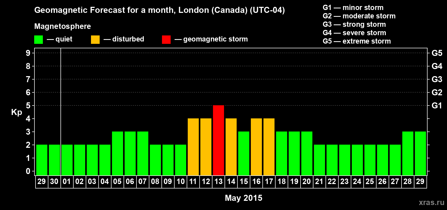 Forecast of the daily maximal value of geomagnetic index Kp for <b>1 month</b> (31 days) <b>from Apr 29, 2015 to May 29, 2015</b>