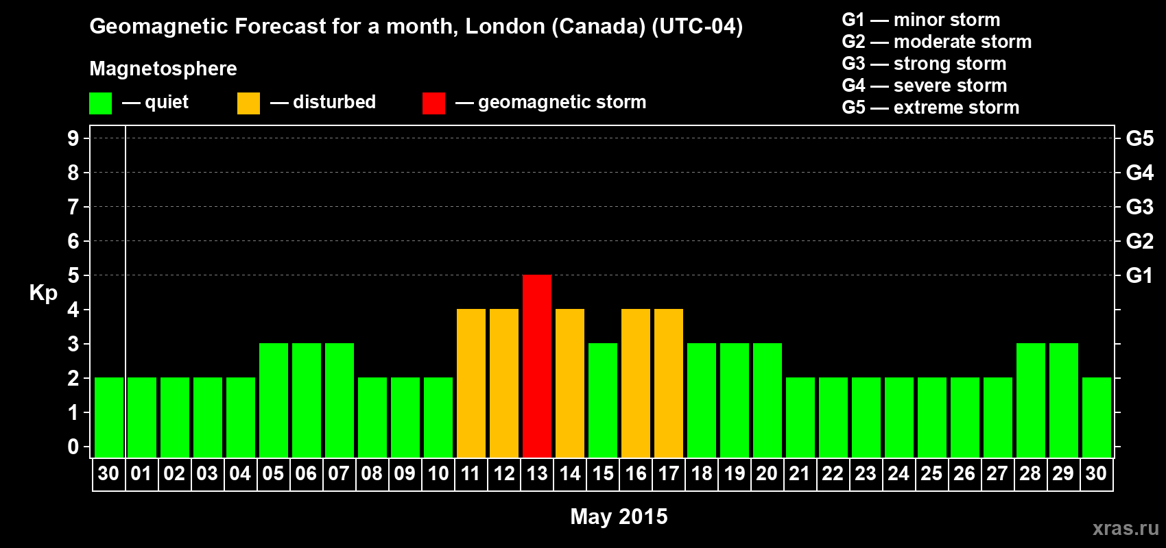 Forecast of the daily maximal value of geomagnetic index Kp for <b>1 month</b> (31 days) <b>from Apr 30, 2015 to May 30, 2015</b>