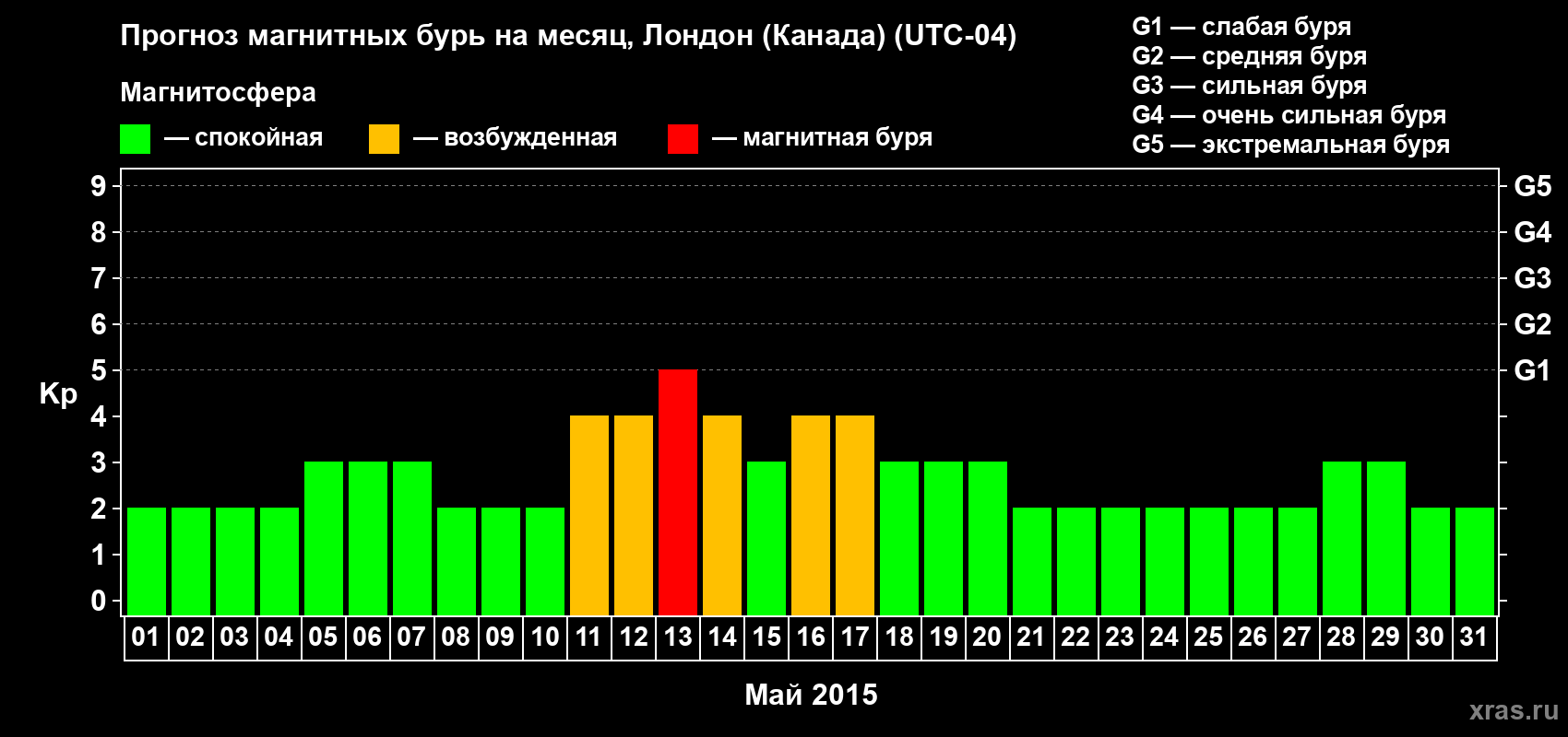 Прогноз максимального суточного геомагнитного индекса Kp на <b>1 месяц</b> (31 день) <b>с 01 мая по 31 мая 2015 г</b>