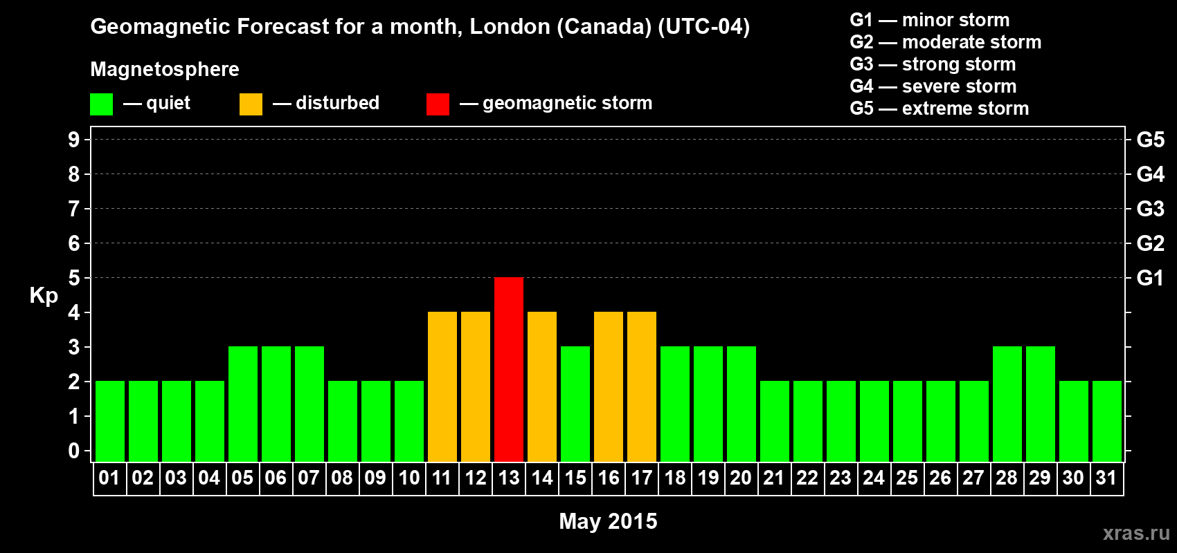 Forecast of the daily maximal value of geomagnetic index Kp for <b>1 month</b> (31 days) <b>from May 01, 2015 to May 31, 2015</b>