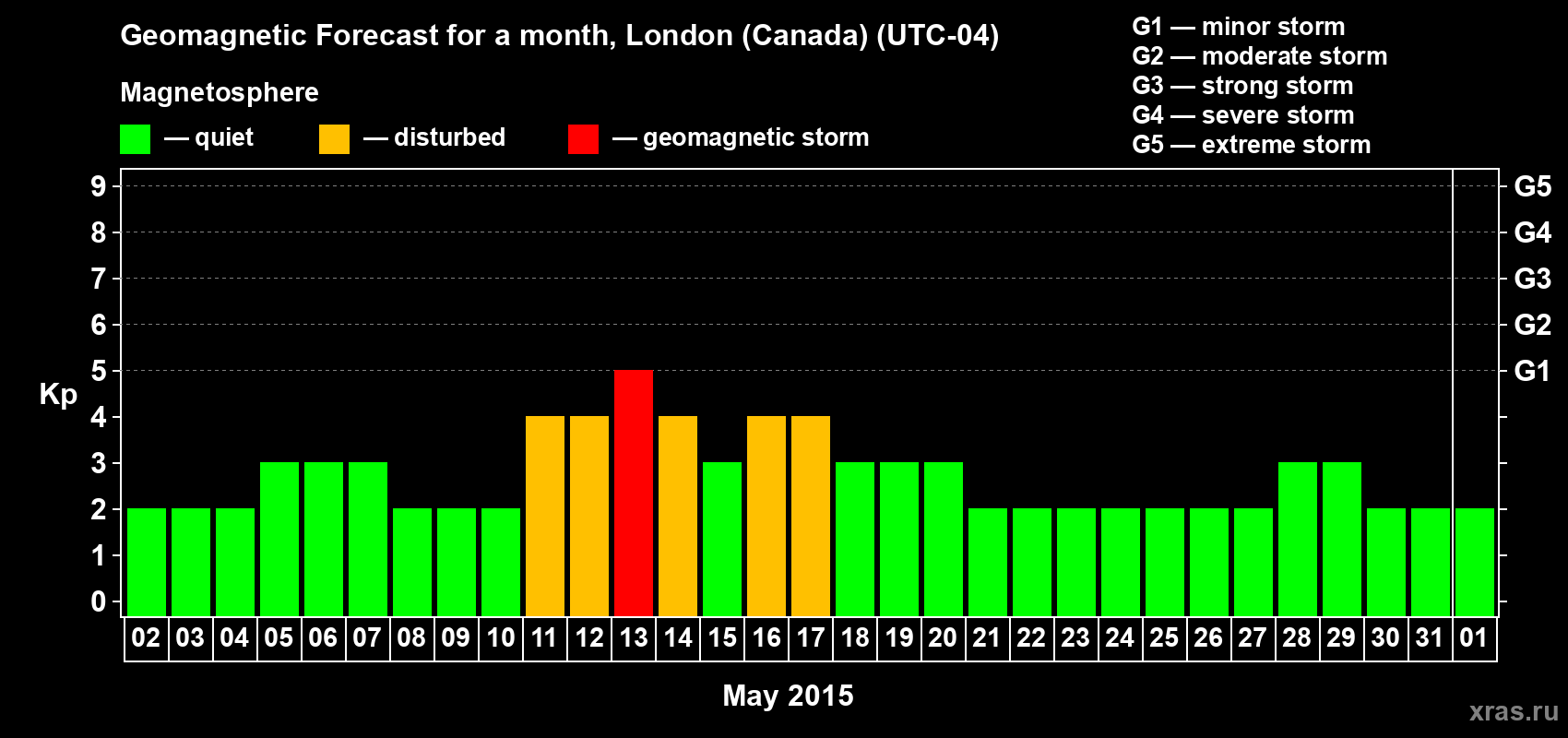Forecast of the daily maximal value of geomagnetic index Kp for <b>1 month</b> (31 days) <b>from May 02, 2015 to Jun 01, 2015</b>