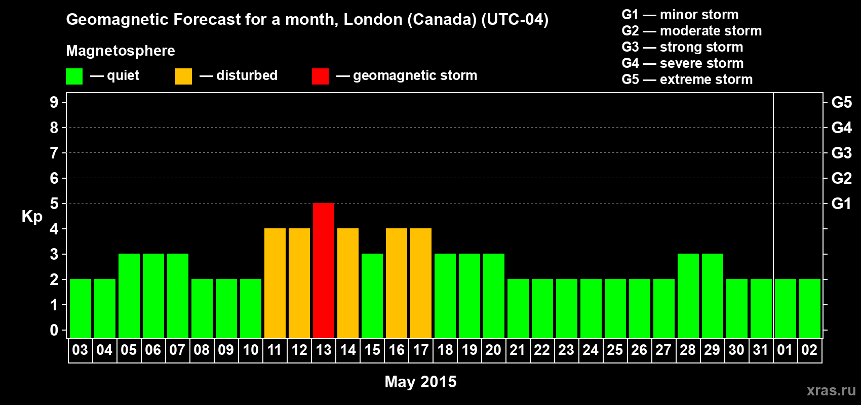 Forecast of the daily maximal value of geomagnetic index Kp for <b>1 month</b> (31 days) <b>from May 03, 2015 to Jun 02, 2015</b>