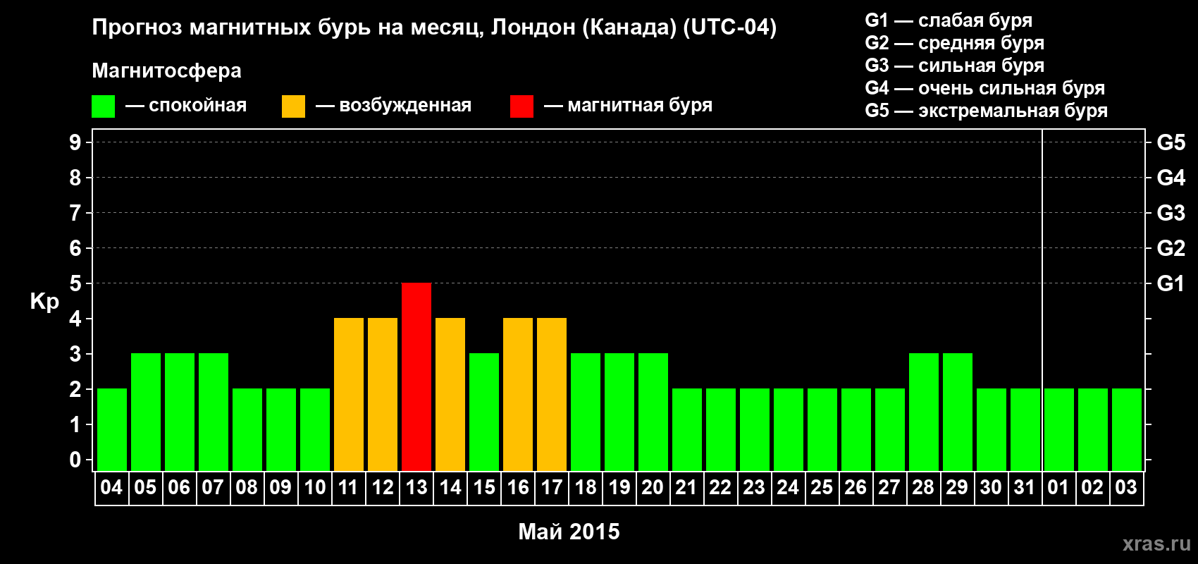 Прогноз максимального суточного геомагнитного индекса Kp на <b>1 месяц</b> (31 день) <b>с 04 мая по 03 июня 2015 г</b>