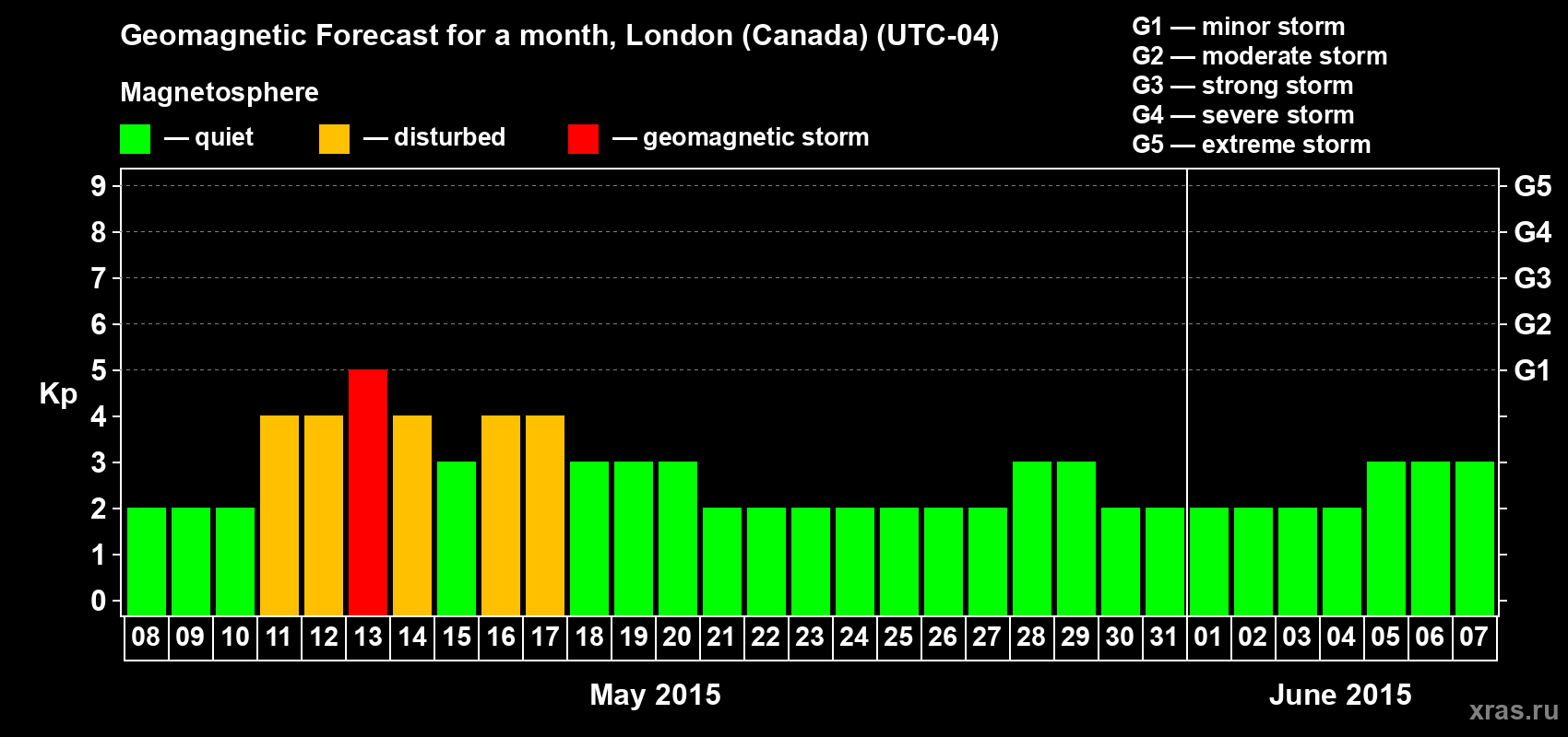 Forecast of the daily maximal value of geomagnetic index Kp for <b>1 month</b> (31 days) <b>from May 08, 2015 to Jun 07, 2015</b>