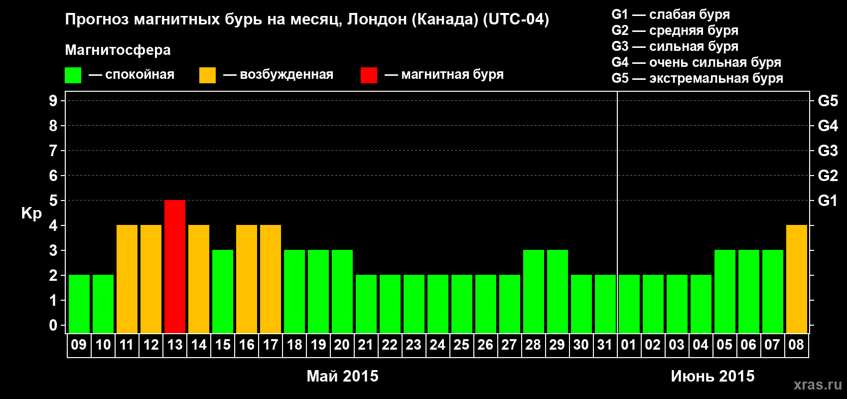 Прогноз максимального суточного геомагнитного индекса Kp на <b>1 месяц</b> (31 день) <b>с 09 мая по 08 июня 2015 г</b>