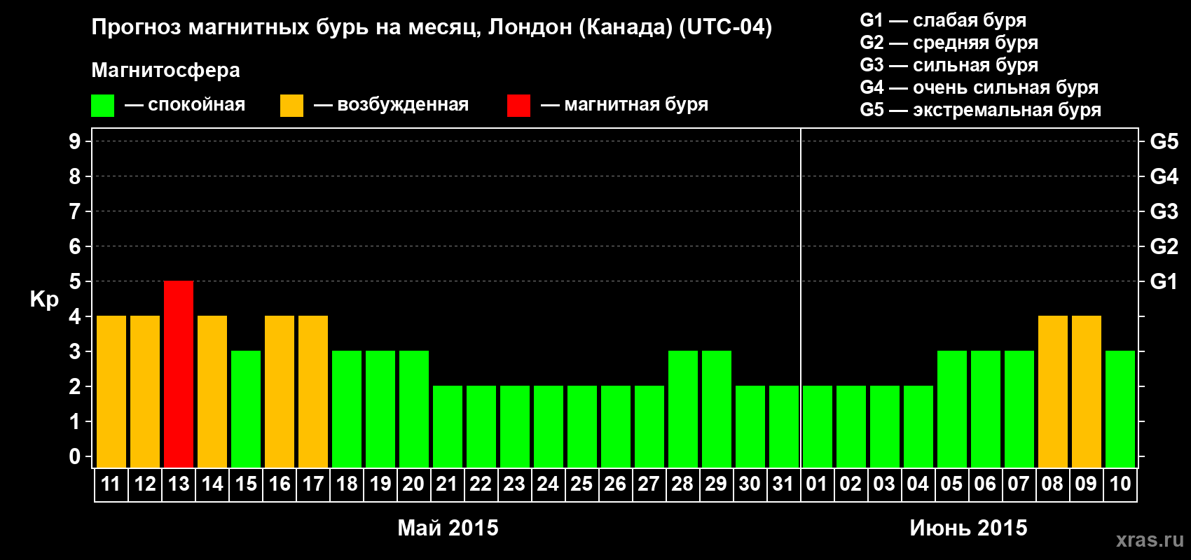Прогноз максимального суточного геомагнитного индекса Kp на <b>1 месяц</b> (31 день) <b>с 11 мая по 10 июня 2015 г</b>