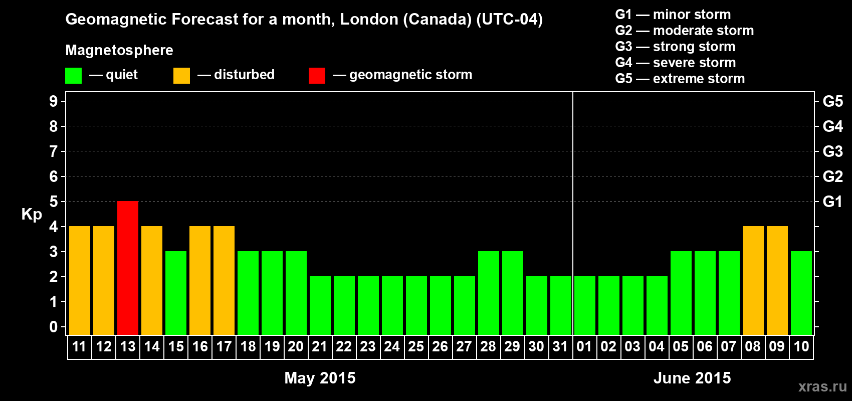 Forecast of the daily maximal value of geomagnetic index Kp for <b>1 month</b> (31 days) <b>from May 11, 2015 to Jun 10, 2015</b>
