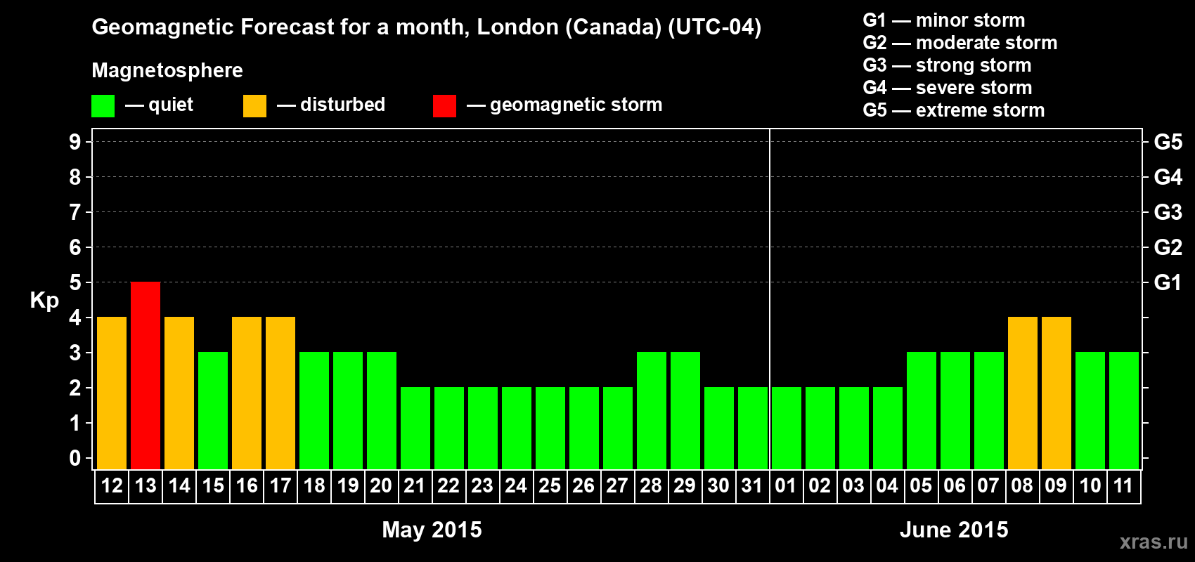 Forecast of the daily maximal value of geomagnetic index Kp for <b>1 month</b> (31 days) <b>from May 12, 2015 to Jun 11, 2015</b>