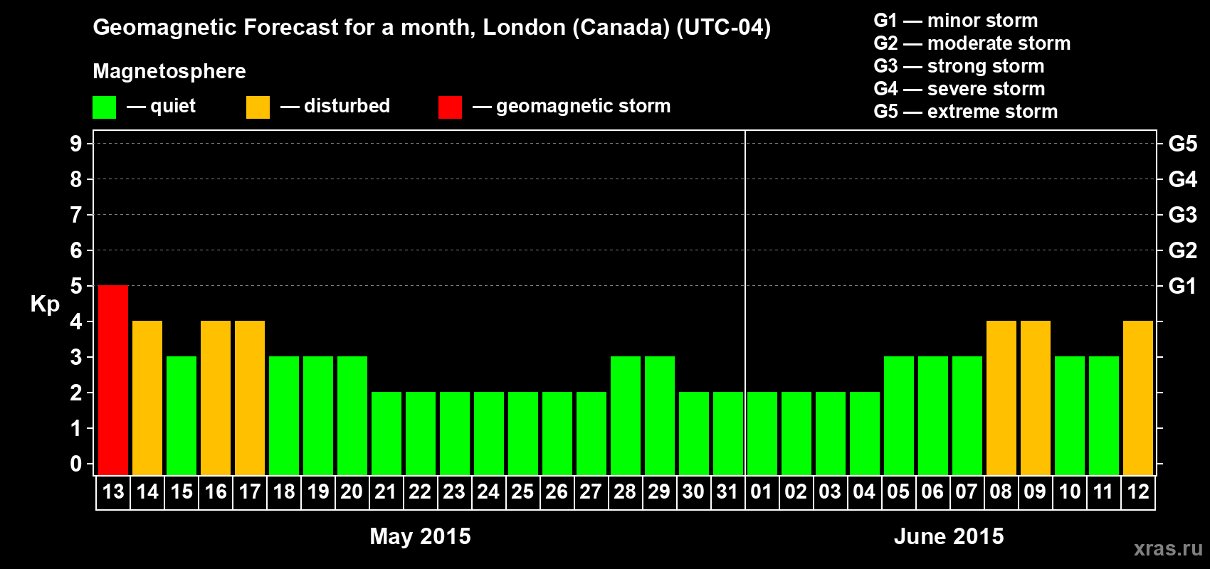 Forecast of the daily maximal value of geomagnetic index Kp for <b>1 month</b> (31 days) <b>from May 13, 2015 to Jun 12, 2015</b>