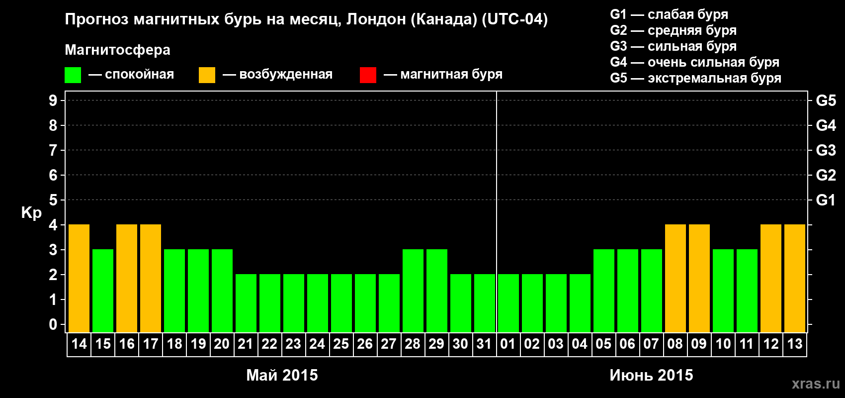 Прогноз максимального суточного геомагнитного индекса Kp на <b>1 месяц</b> (31 день) <b>с 14 мая по 13 июня 2015 г</b>