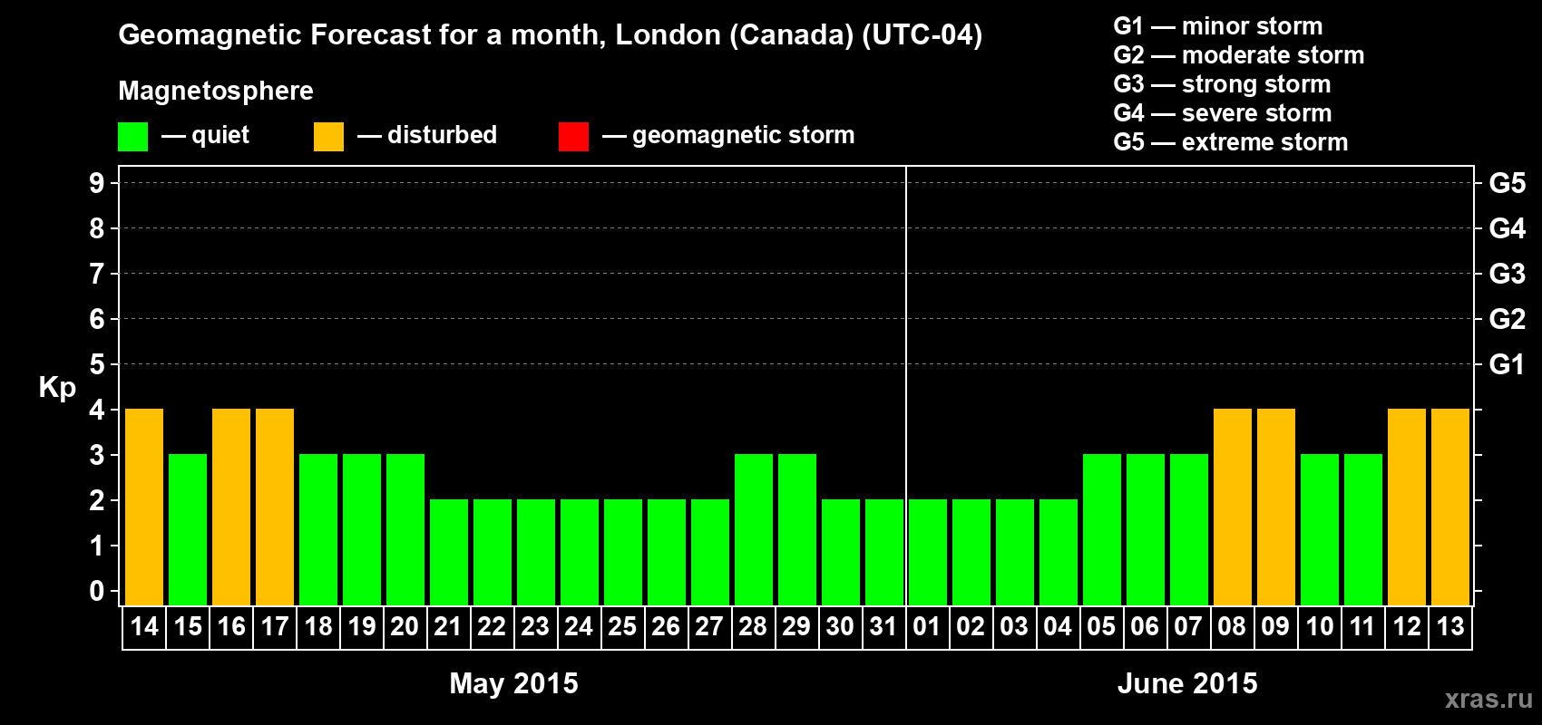 Forecast of the daily maximal value of geomagnetic index Kp for <b>1 month</b> (31 days) <b>from May 14, 2015 to Jun 13, 2015</b>