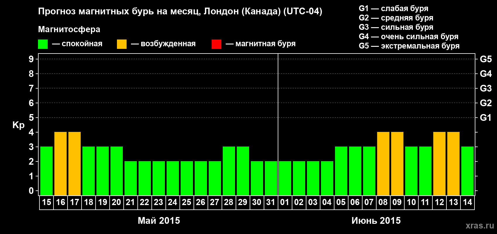 Прогноз максимального суточного геомагнитного индекса Kp на <b>1 месяц</b> (31 день) <b>с 15 мая по 14 июня 2015 г</b>