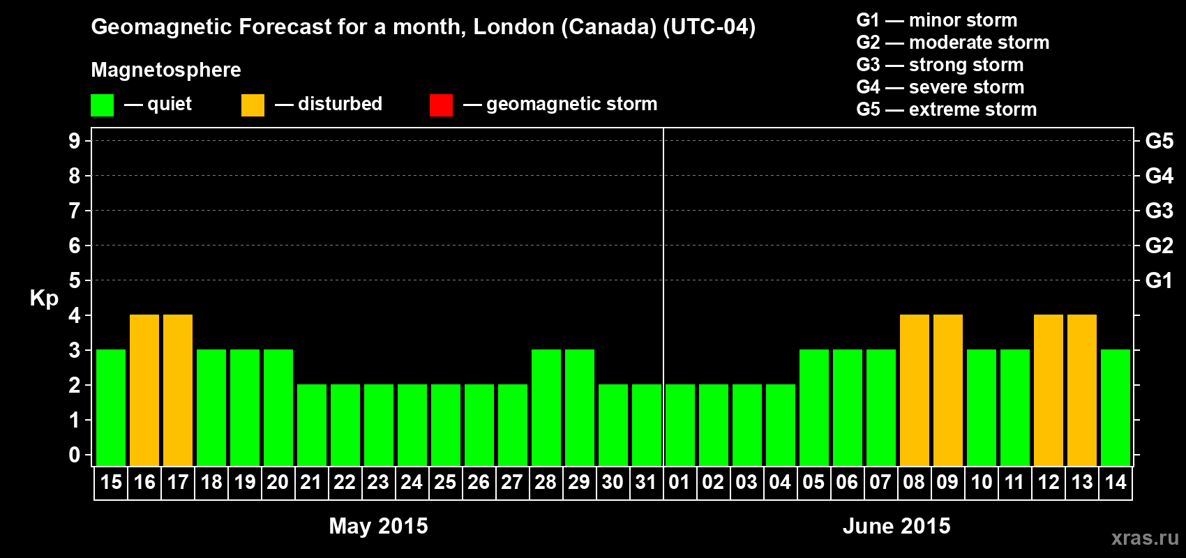 Forecast of the daily maximal value of geomagnetic index Kp for <b>1 month</b> (31 days) <b>from May 15, 2015 to Jun 14, 2015</b>