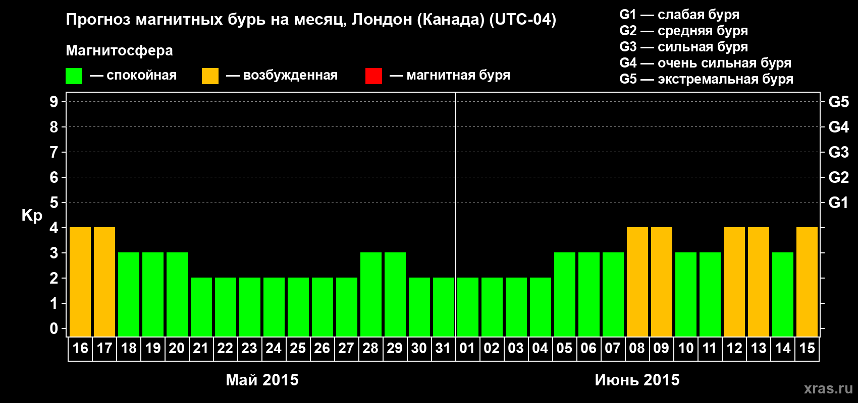 Прогноз максимального суточного геомагнитного индекса Kp на <b>1 месяц</b> (31 день) <b>с 16 мая по 15 июня 2015 г</b>