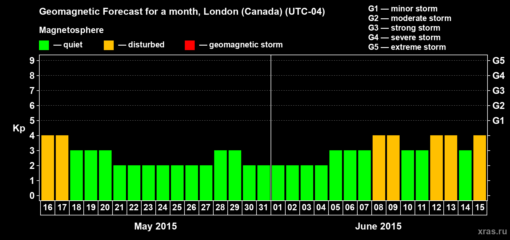 Forecast of the daily maximal value of geomagnetic index Kp for <b>1 month</b> (31 days) <b>from May 16, 2015 to Jun 15, 2015</b>
