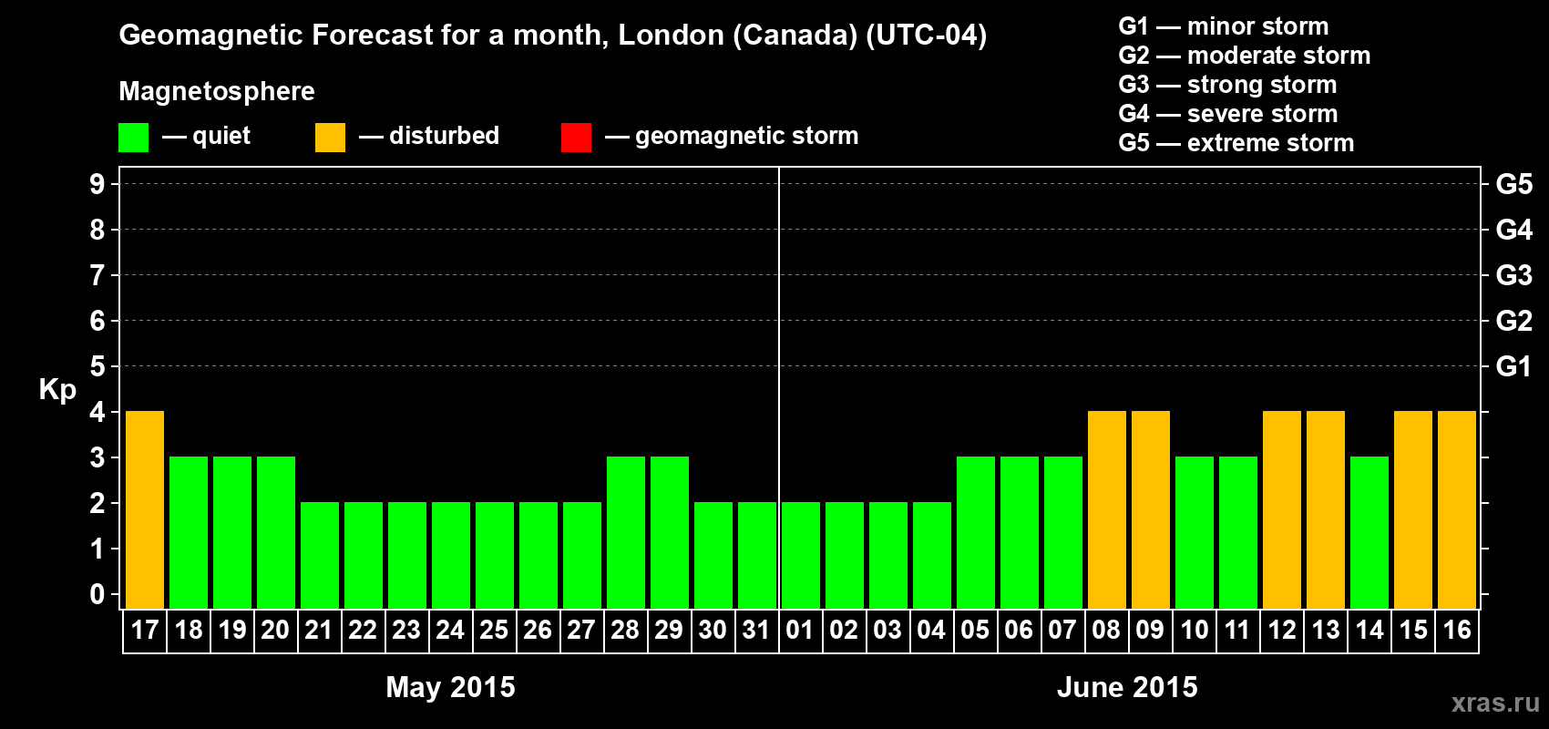 Forecast of the daily maximal value of geomagnetic index Kp for <b>1 month</b> (31 days) <b>from May 17, 2015 to Jun 16, 2015</b>