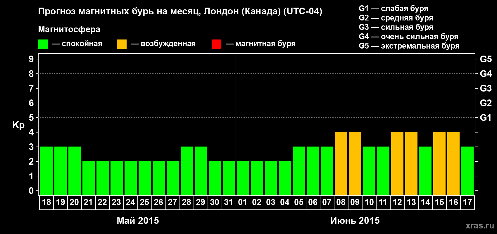 Прогноз максимального суточного геомагнитного индекса Kp на <b>1 месяц</b> (31 день) <b>с 18 мая по 17 июня 2015 г</b>